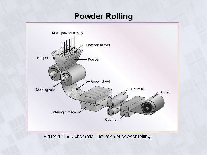 Powder Rolling Figure 17. 18 Schematic illustration of powder rolling. 