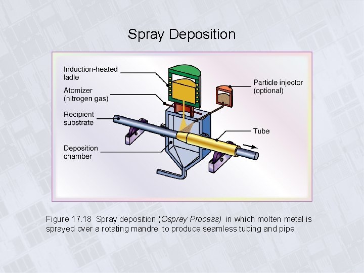 Spray Deposition Figure 17. 18 Spray deposition (Osprey Process) in which molten metal is