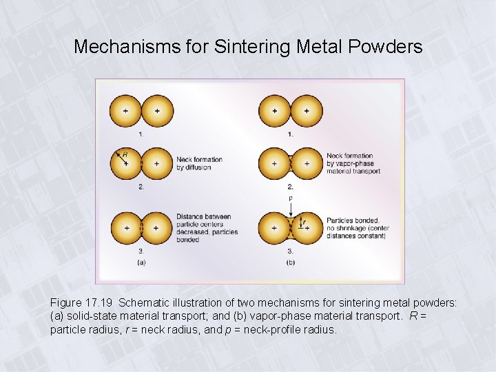 Mechanisms for Sintering Metal Powders Figure 17. 19 Schematic illustration of two mechanisms for