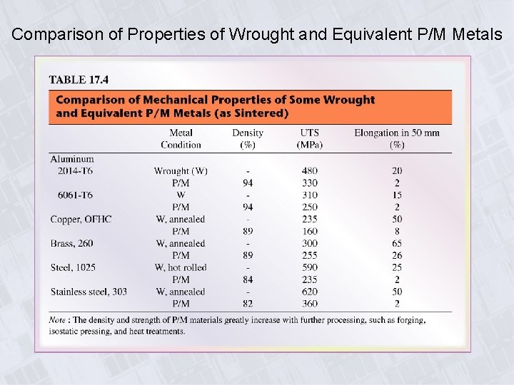 Comparison of Properties of Wrought and Equivalent P/M Metals 