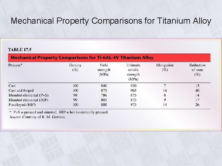 Mechanical Property Comparisons for Titanium Alloy 