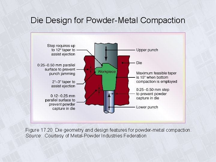 Die Design for Powder-Metal Compaction Figure 17. 20 Die geometry and design features for