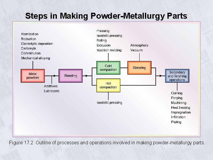 Steps in Making Powder-Metallurgy Parts Figure 17. 2 Outline of processes and operations involved