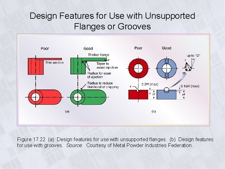 Design Features for Use with Unsupported Flanges or Grooves Figure 17. 22 (a) Design