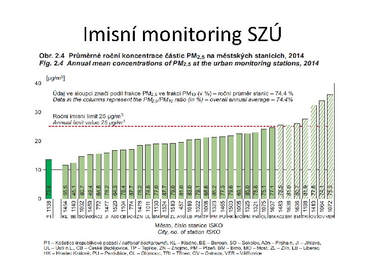 Imisní monitoring SZÚ 