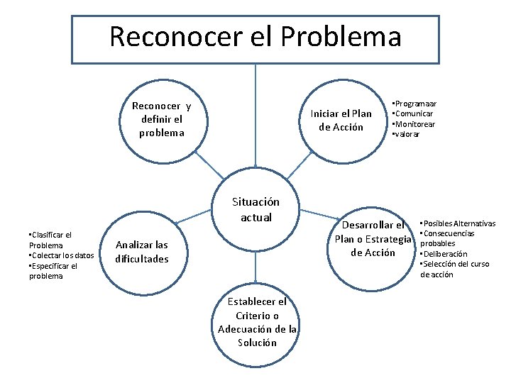 Reconocer el Problema Reconocer y definir el problema Iniciar el Plan de Acción Situación