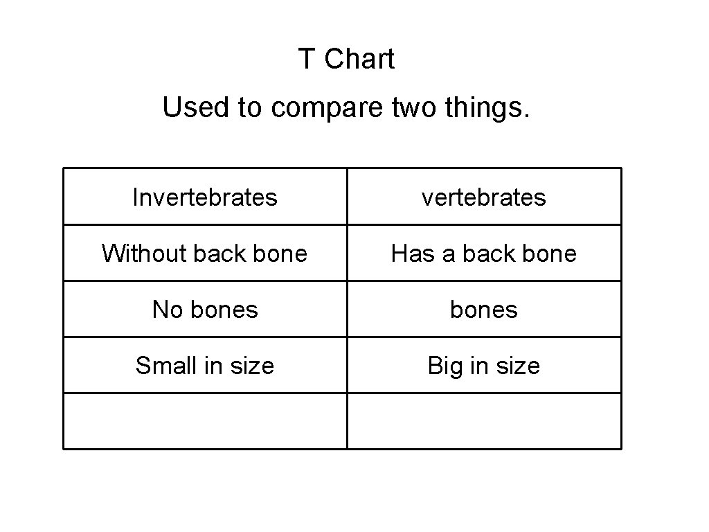 T Chart Used to compare two things. Invertebrates Without back bone Has a back