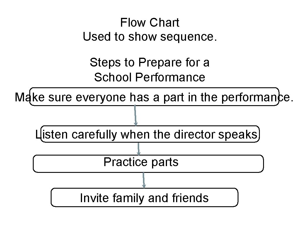 Flow Chart Used to show sequence. Steps to Prepare for a School Performance Make