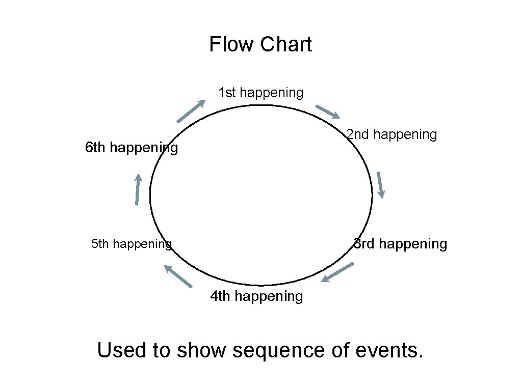 Flow Chart 1 st happening 2 nd happening 6 th happening 3 rd happening