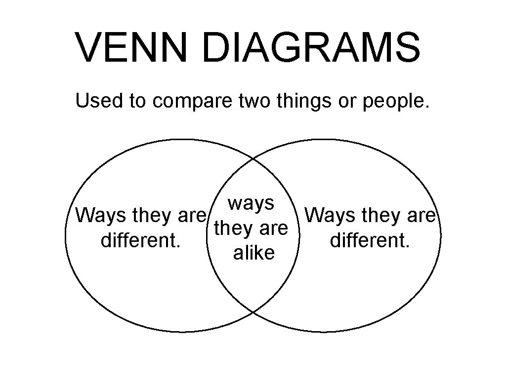 VENN DIAGRAMS Used to compare two things or people. ways Ways they are different.