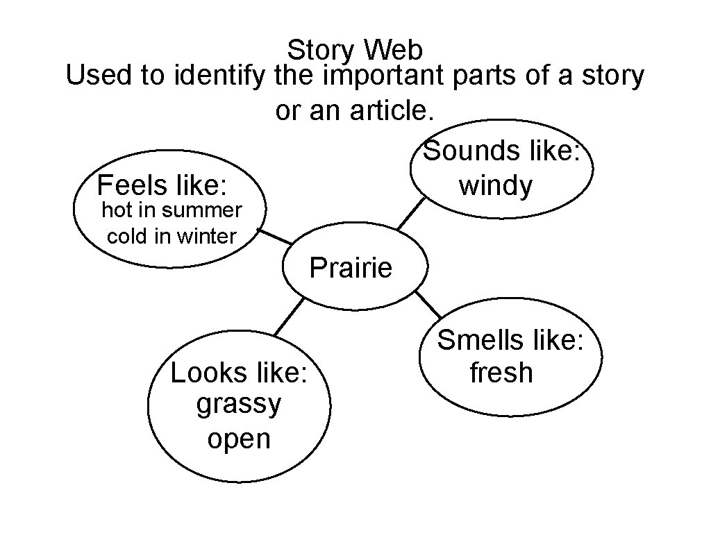 Story Web Used to identify the important parts of a story or an article.