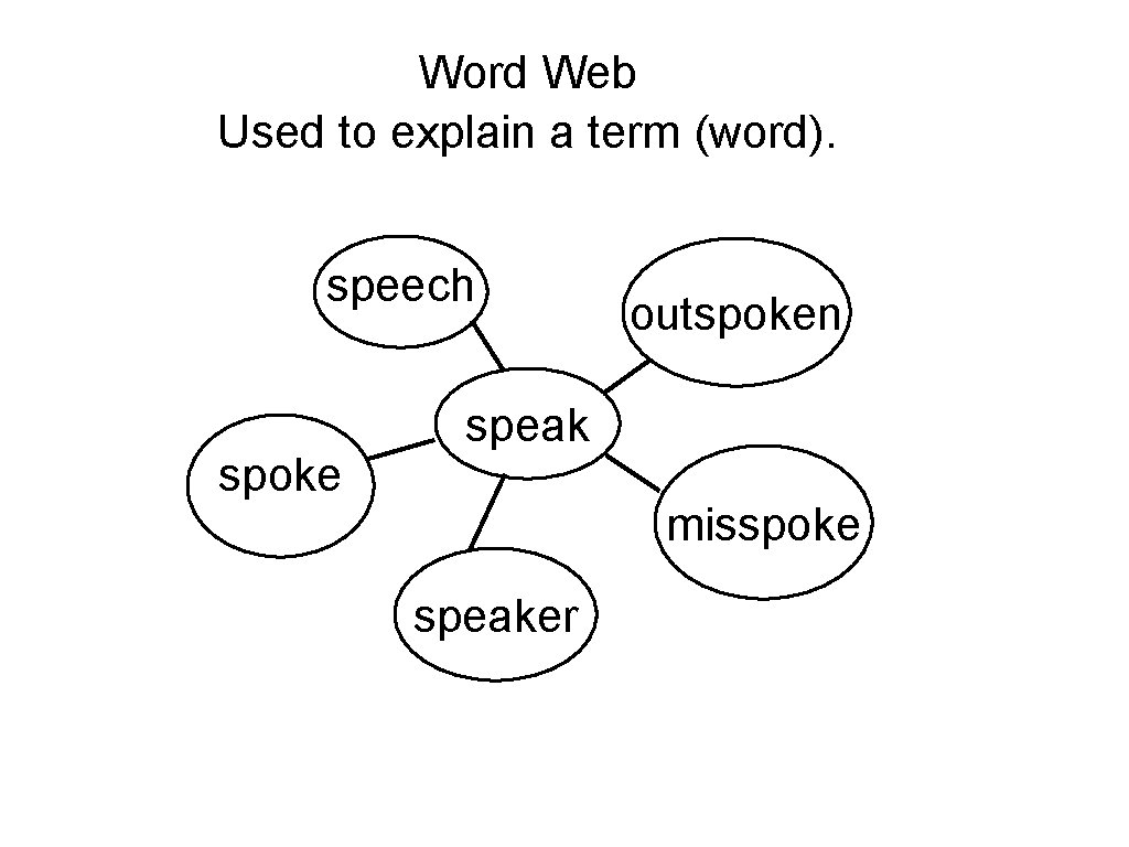 Word Web Used to explain a term (word). speech spoke outspoken speak misspoke speaker