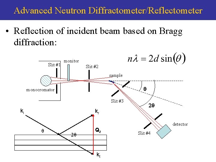 Advanced Neutron Diffractometer/Reflectometer • Reflection of incident beam based on Bragg diffraction: Slit #1