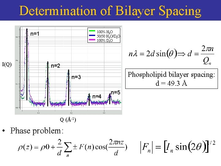 Determination of Bilayer Spacing 100% H 2 O 50/50 H 2 O/D 2 O