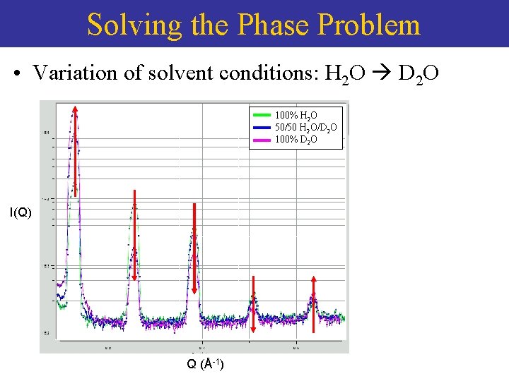 Solving the Phase Problem • Variation of solvent conditions: H 2 O D 2