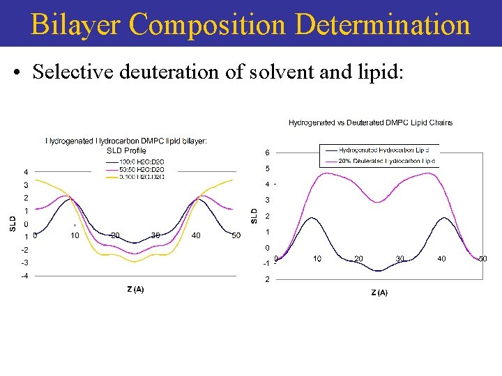 Bilayer Composition Determination • Selective deuteration of solvent and lipid: 