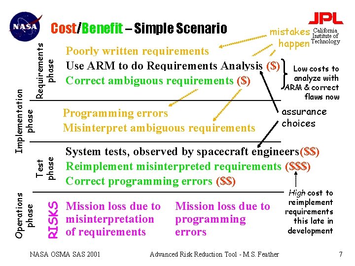 RISKS Operations phase Implementation phase Requirements Test phase Cost/Benefit – Simple Scenario California mistakes