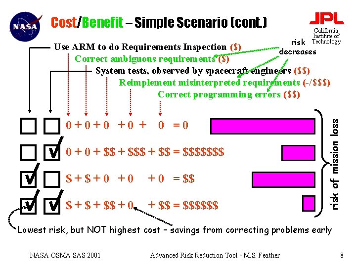 Cost/Benefit – Simple Scenario (cont. ) risk California Institute of Technology 0+0+0 +0 +