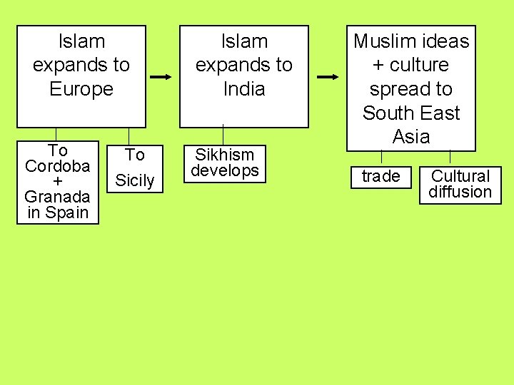 Islam expands to Europe To Cordoba + Granada in Spain To Sicily Islam expands
