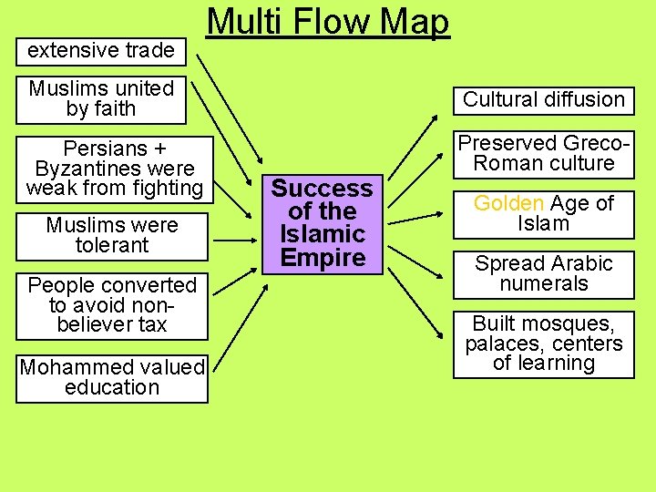 extensive trade Multi Flow Map Muslims united by faith Cultural diffusion Persians + Byzantines