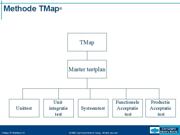 Methode TMap® TMap Master testplan Unittest College TU Eindhoven / 5 Unit integratie test