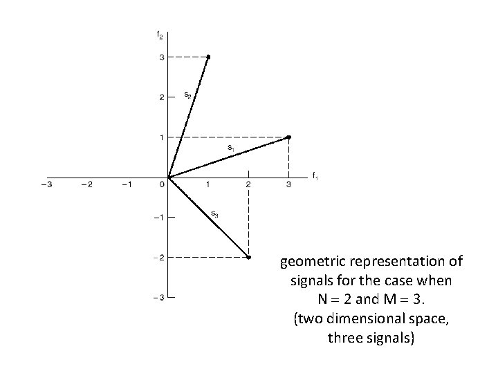 geometric representation of signals for the case when N 2 and M 3. (two