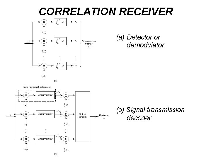 CORRELATION RECEIVER (a) Detector or demodulator. (b) Signal transmission decoder. 