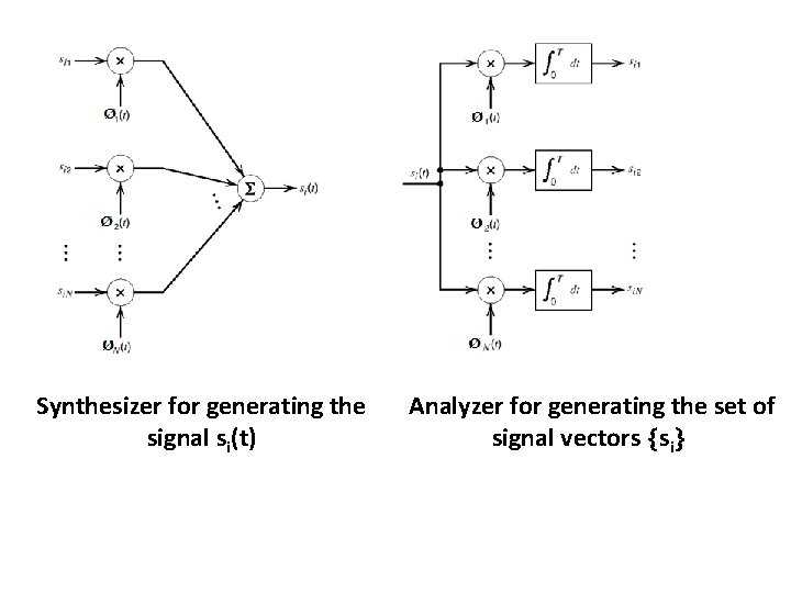 Synthesizer for generating the signal si(t) Analyzer for generating the set of signal vectors