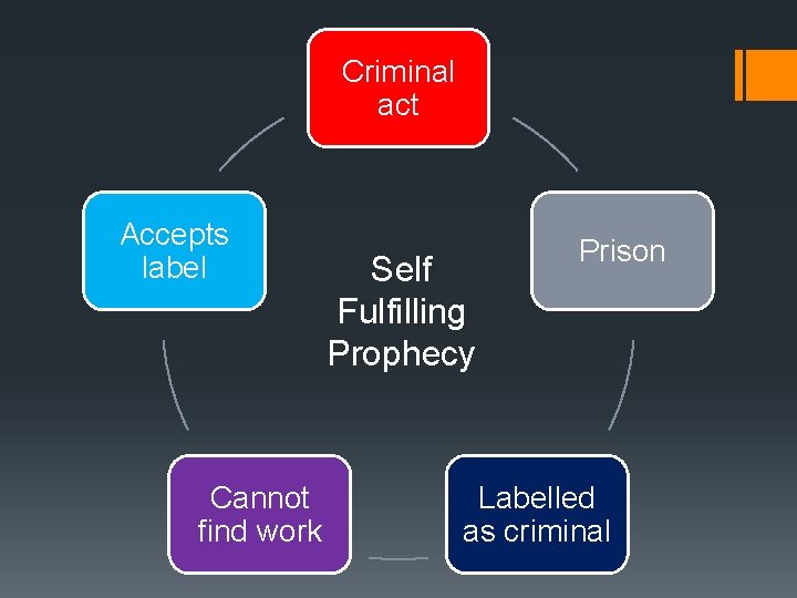 Criminal act Accepts label Cannot find work Self Fulfilling Prophecy Prison Labelled as criminal