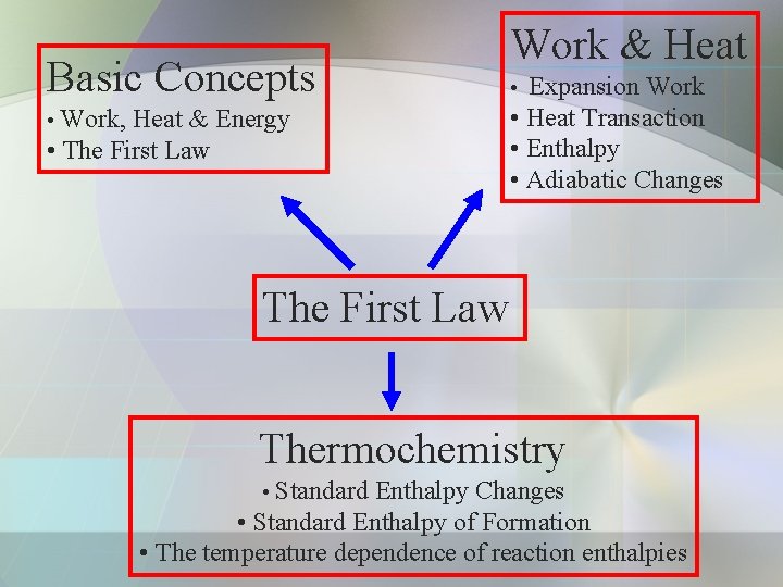 Basic Concepts • Work, Heat & Energy • The First Law Work & Heat