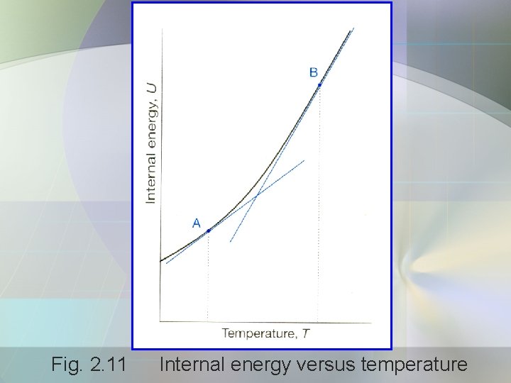 Fig. 2. 11 Internal energy versus temperature 