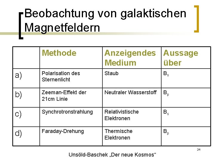 Beobachtung von galaktischen Magnetfeldern Methode Anzeigendes Aussage Medium über a) Polarisation des Sternenlicht Staub