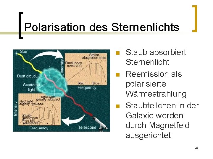 Polarisation des Sternenlichts n n n Staub absorbiert Sternenlicht Reemission als polarisierte Wärmestrahlung Staubteilchen