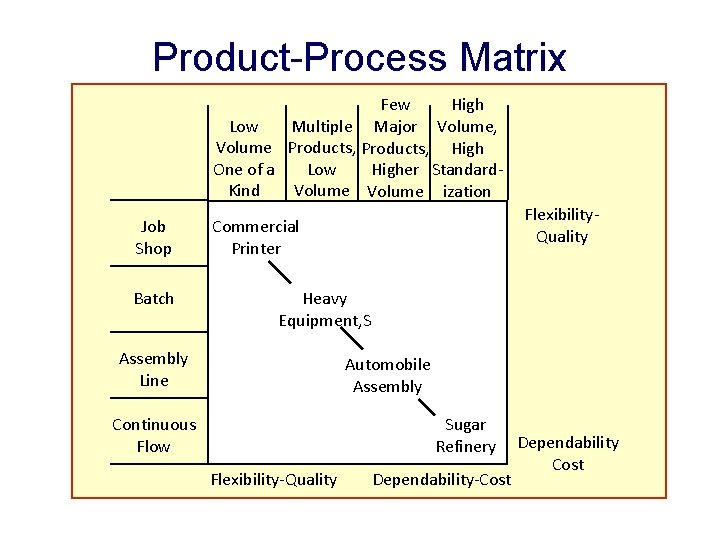 Product-Process Matrix Few High Low Multiple Major Volume, Volume Products, High One of a