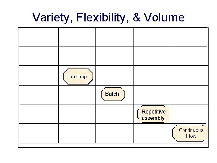 Variety, Flexibility, & Volume Job shop Shop Batch Repetitive assembly Continuous Flow 