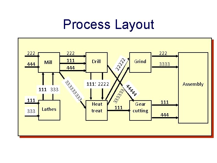 Process Layout Assembly 2 111 4 Heat treat 3333 44 3 Lathes Grind 44