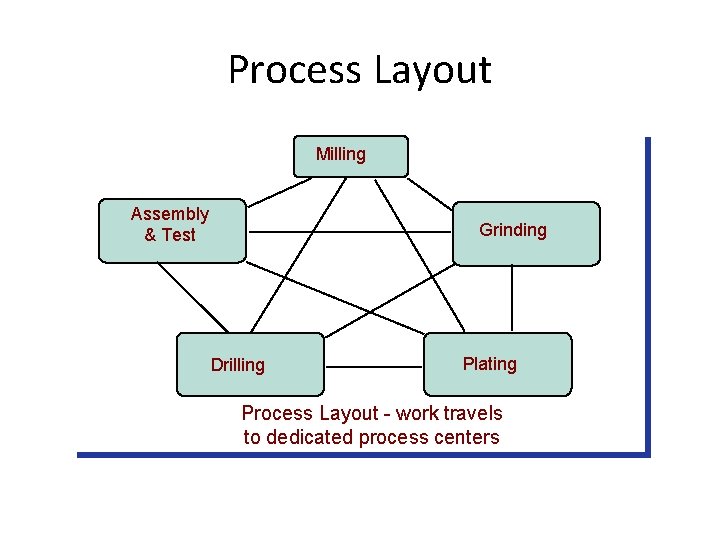 Process Layout Milling Assembly & Test Grinding Drilling Plating Process Layout - work travels