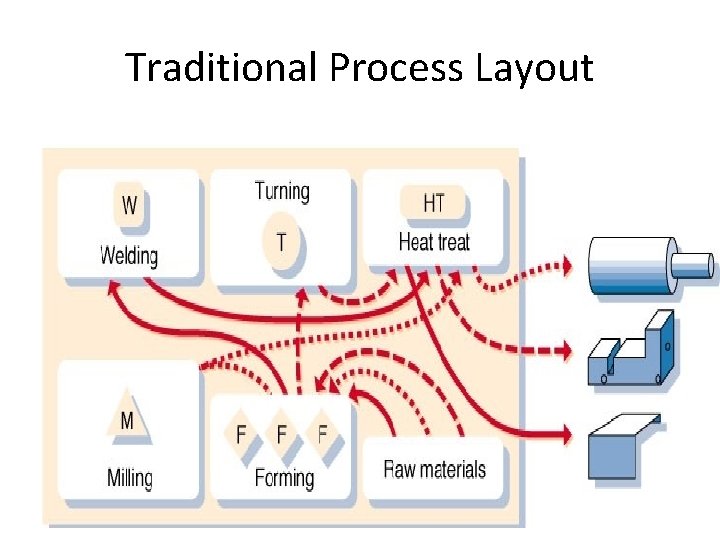 Traditional Process Layout 