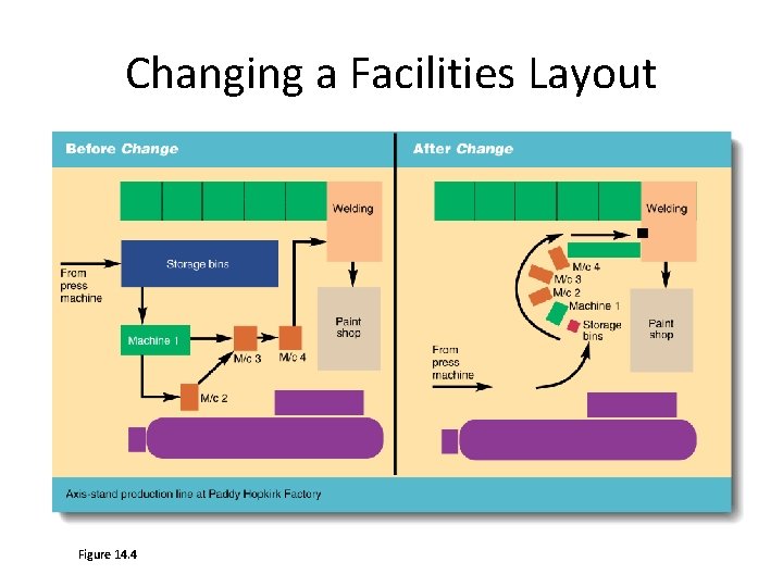 Changing a Facilities Layout Figure 14. 4 