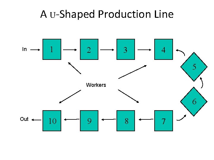 A U-Shaped Production Line In 1 2 3 4 5 Workers 6 Out 10