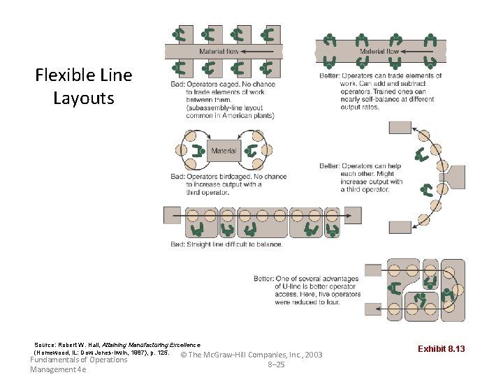 Flexible Line Layouts Source: Robert W. Hall, Attaining Manufacturing Excellence (Homewood, IL: Dow Jones-Irwin,