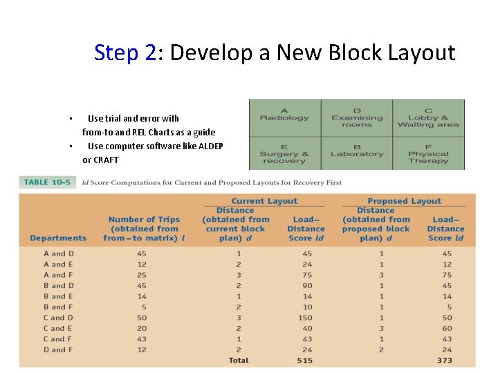 Step 2: Develop a New Block Layout Use trial and error with from-to and