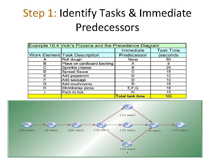 Step 1: Identify Tasks & Immediate Predecessors © Wiley 2007 