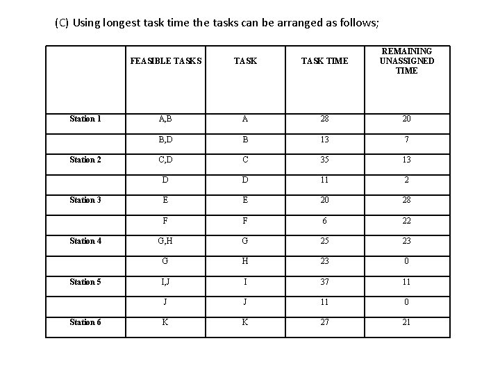 (C) Using longest task time the tasks can be arranged as follows; Station 1