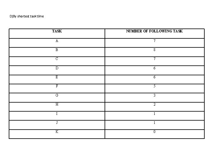 D)By shortest task time TASK NUMBER OF FOLLOWING TASK A 7 B 8 C