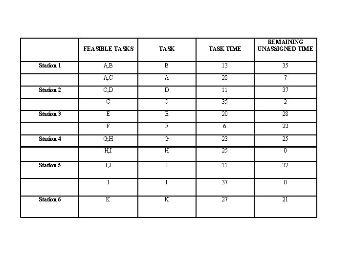 Station 1 Station 2 Station 3 Station 4 Station 5 Station 6 FEASIBLE TASKS