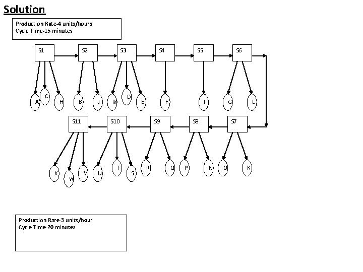 Solution Production Rate 4 units/hours Cycle Time 15 minutes S 1 A S 2