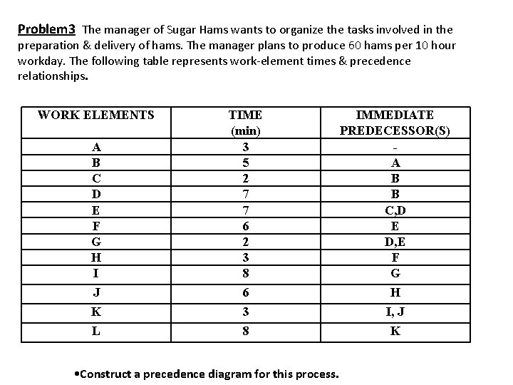 Problem 3 The manager of Sugar Hams wants to organize the tasks involved in