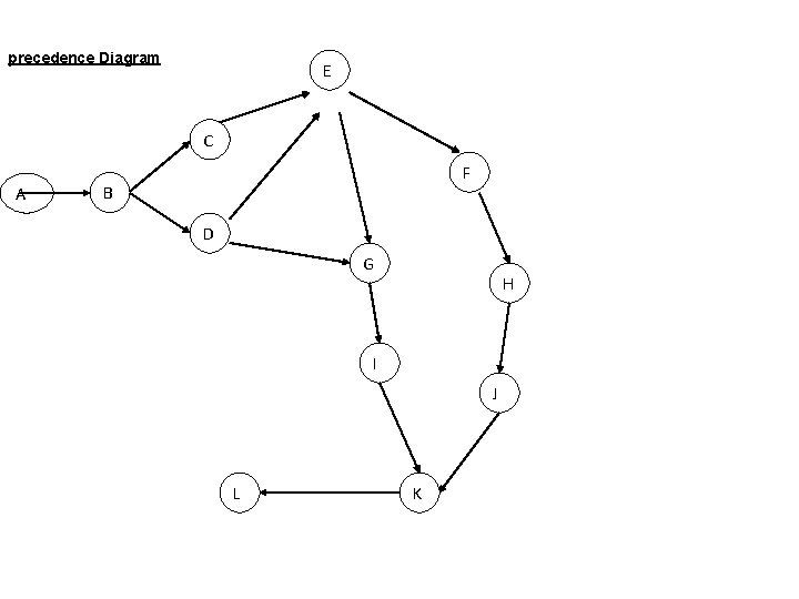 precedence Diagram E C A F B D G H I J L K