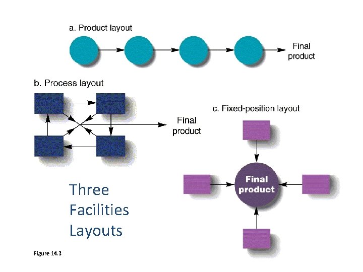 Three Facilities Layouts Figure 14. 3 